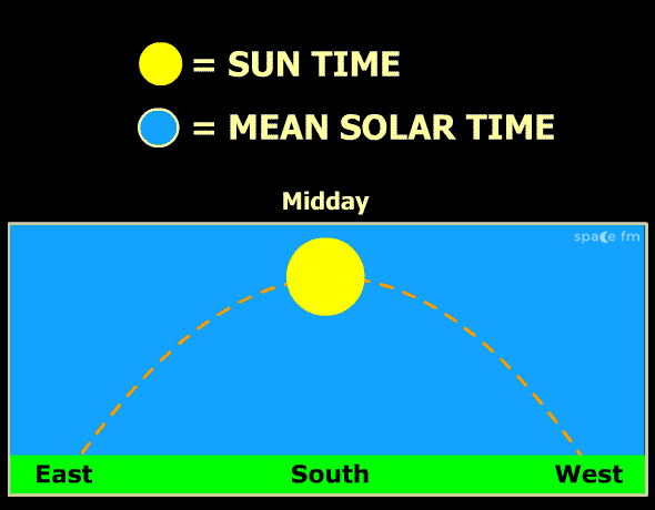 What Is The Difference Between Apparent Solar Time And Mean Solar Time