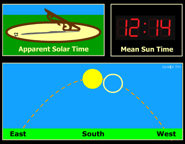 Apparent And Mean Sun Time Space FM