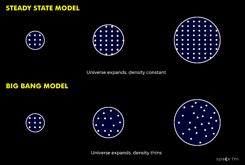 Steady State Theory Cosmology Space FM