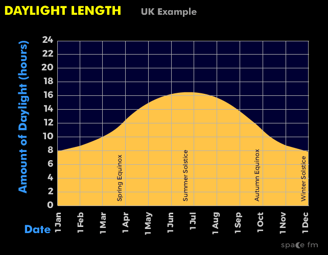 Daylight Hours Chart