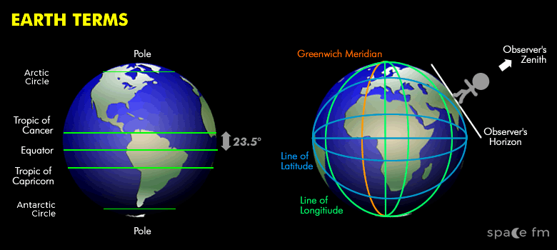 Meridian Astronomy