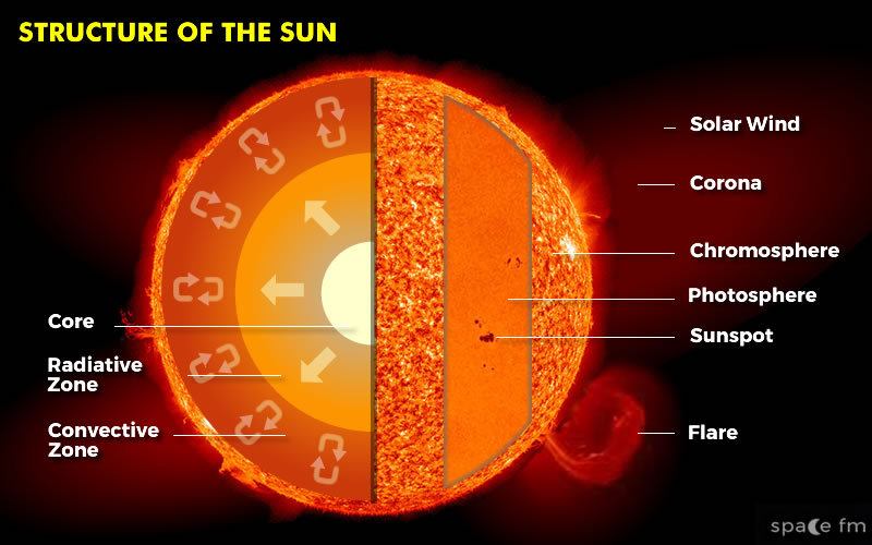 Nuclear Fusion In The Sun Diagram